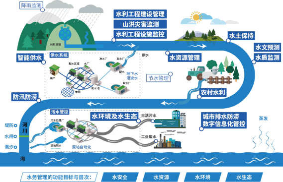 水务物联网