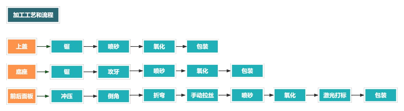 铝合金外壳加工流程