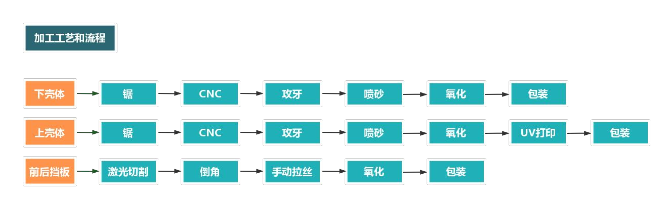 铝合金外壳加工流程