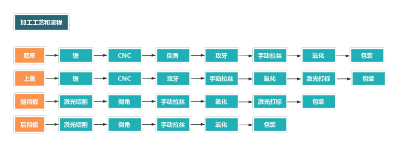 铝合金外壳加工流程