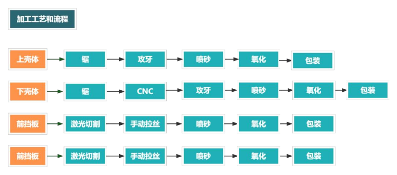 铝合金外壳加工流程