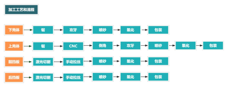 铝型材外壳加工流程