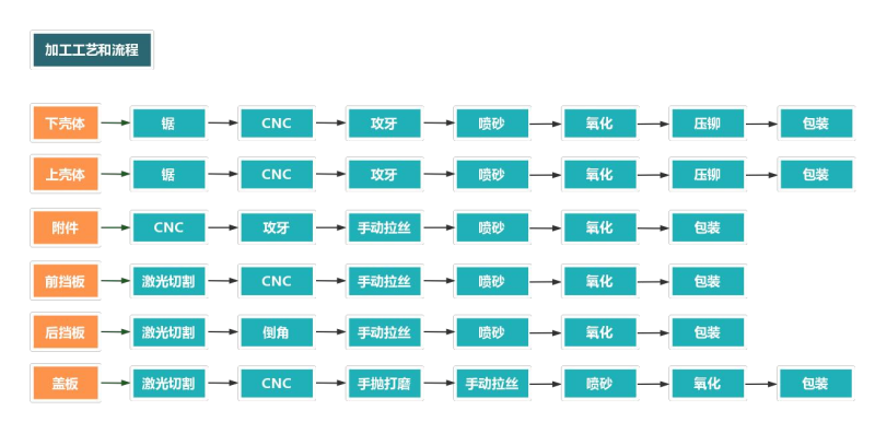 铝合金外壳加工流程