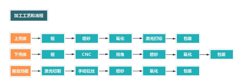 铝合金外壳加工流程