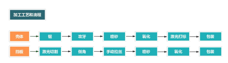 铝型材外壳加工流程