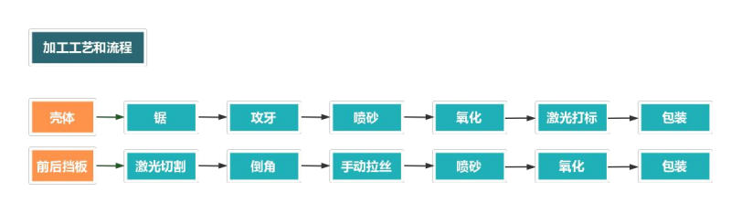 铝合金外壳加工流程