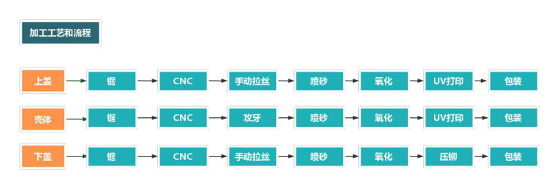 铝合金外壳加工流程