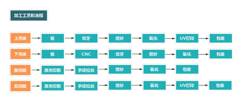 铝型材外壳加工流程