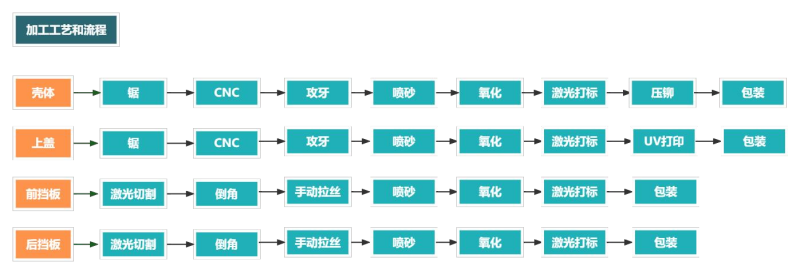 铝合金外壳加工流程