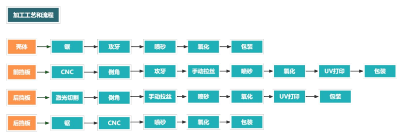 铝型材外壳加工流程