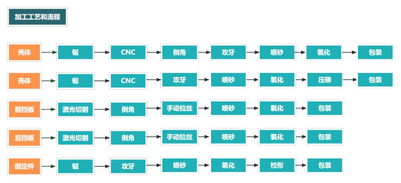 铝型材外壳加工流程