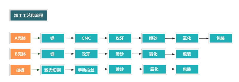 铝型材外壳加工流程