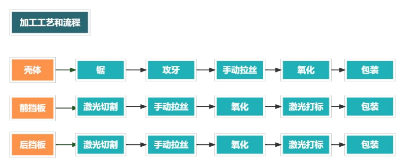 铝型材外壳加工流程