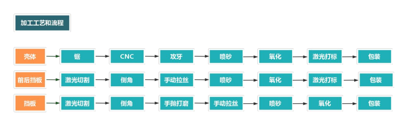 铝型材外壳加工流程