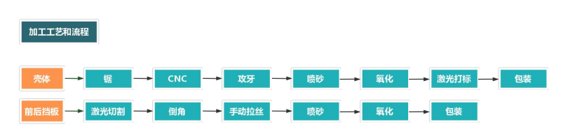 铝型材外壳加工流程