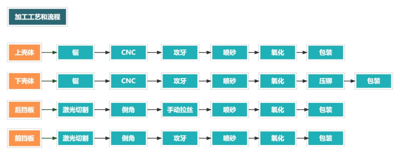 铝型材外壳加工流程