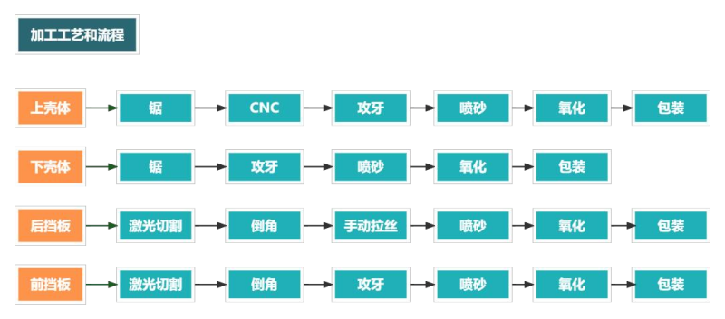 铝合金外壳加工流程