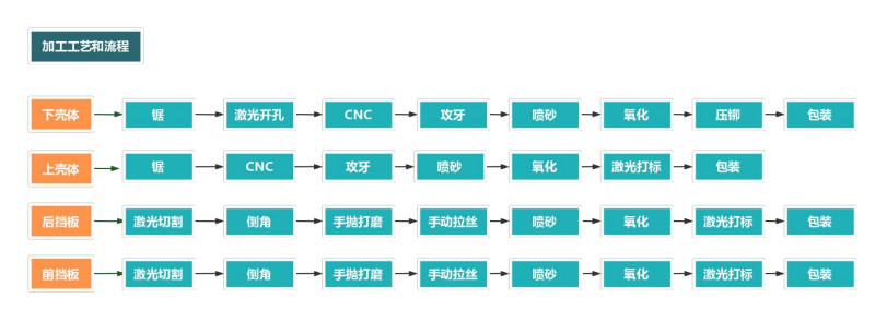 铝型材外壳加工流程