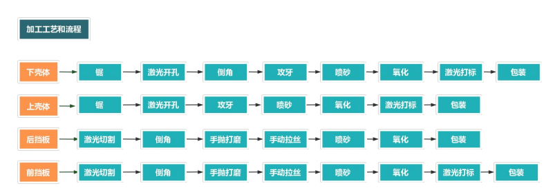 铝合金外壳加工流程