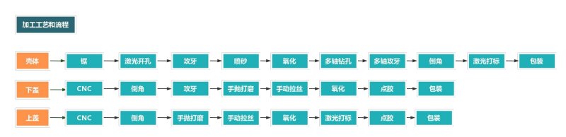 防水铝外壳加工流程