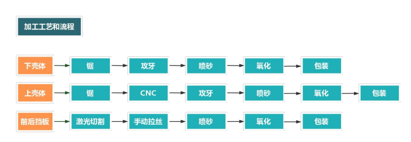 铝型材外壳加工流程