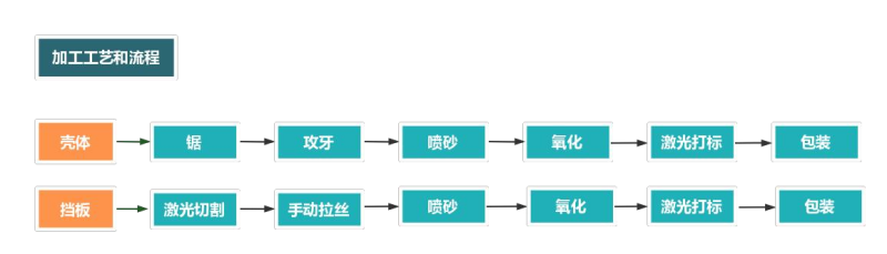 铝合金外壳加工流程