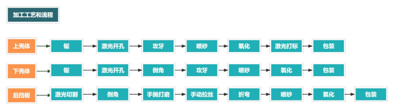 铝合金外壳加工流程