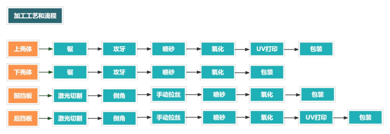 铝合金外壳加工流程