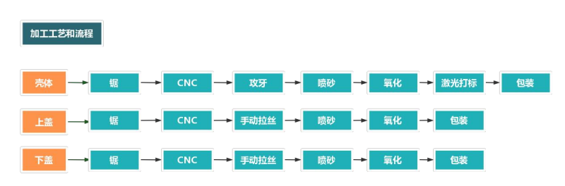 防水铝外壳加工流程