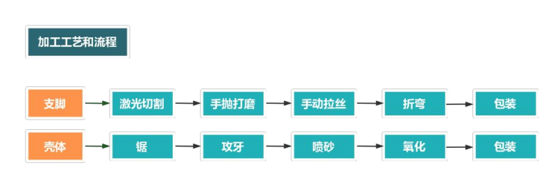 防水铝外壳加工流程