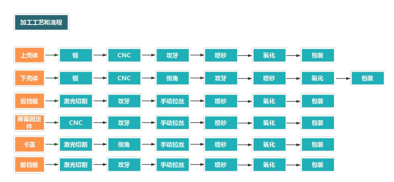 铝型材外壳加工流程