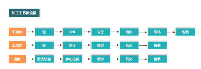 铝型材外壳加工流程