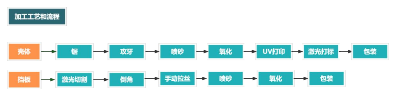 铝型材外壳加工流程