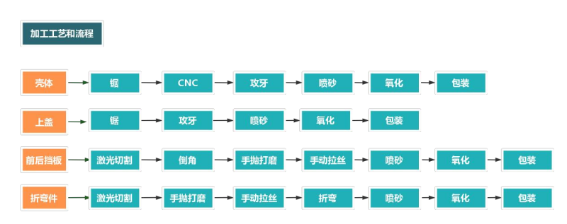 铝合金外壳加工流程