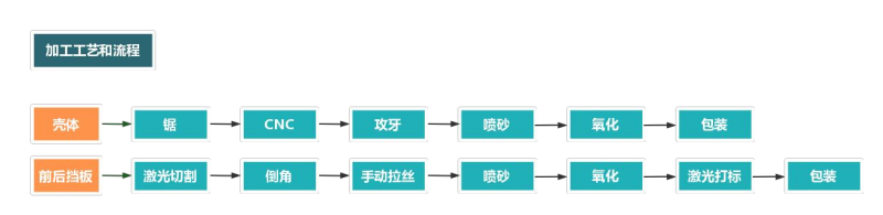 铝型材外壳加工流程