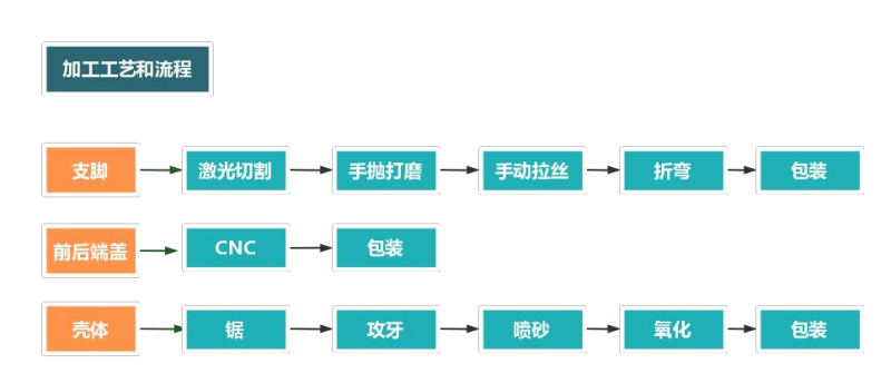 防水铝外壳加工流程