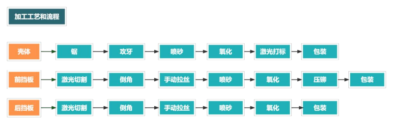 铝型材外壳加工流程