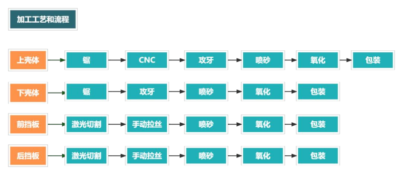 铝型材外壳加工流程