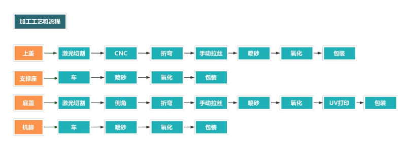 钣金折弯外壳加工流程