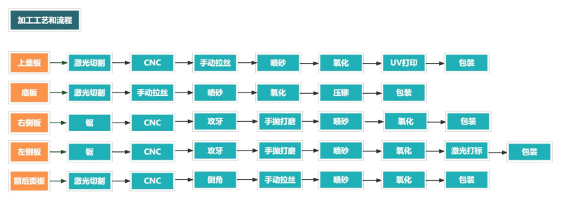 铝型材外壳加工流程