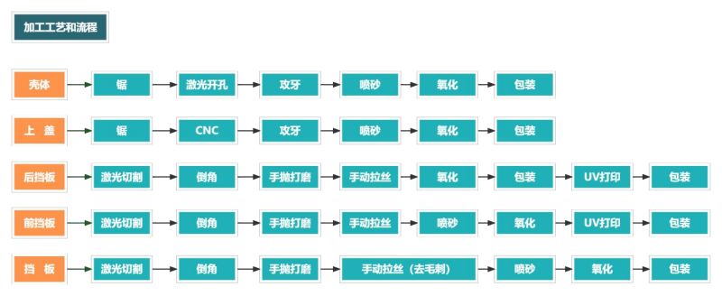 铝合金外壳加工流程