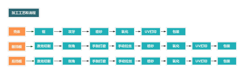 铝型材外壳加工流程