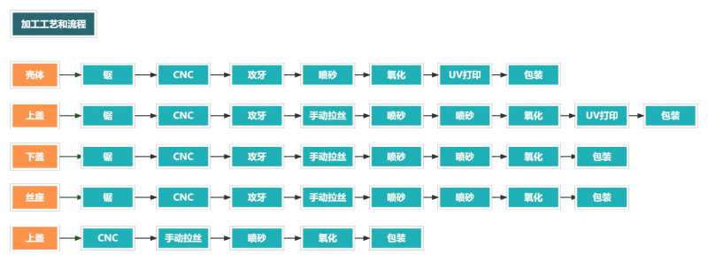 防水铝外壳加工流程