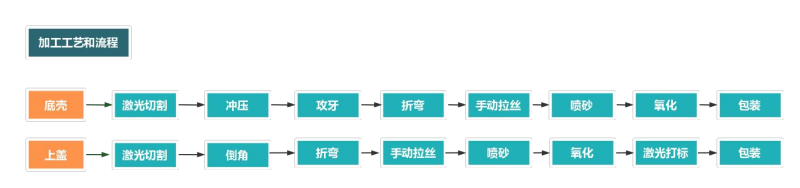 钣金折弯外壳加工流程