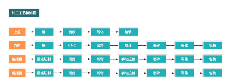 铝合金外壳加工流程