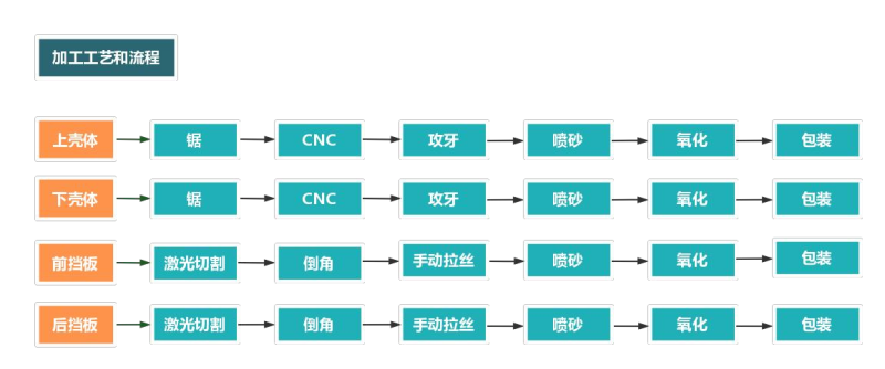 铝合金外壳加工流程