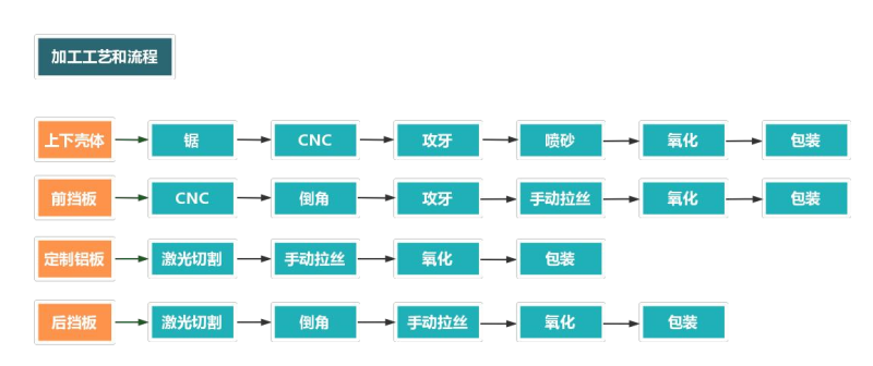 铝合金外壳加工流程