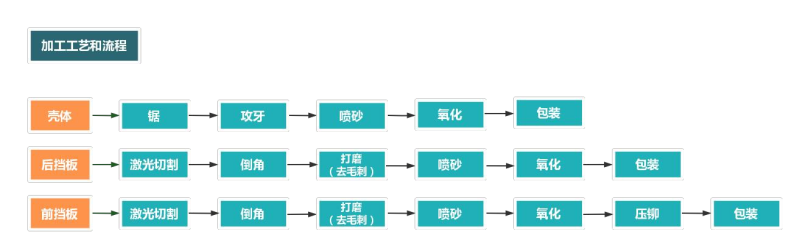 铝型材外壳加工流程