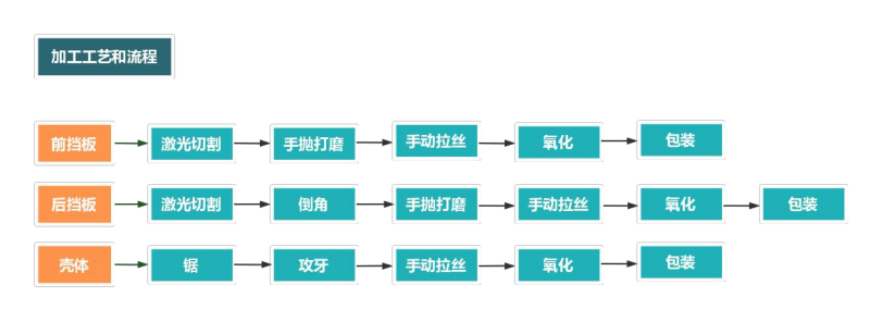 铝型材外壳加工流程