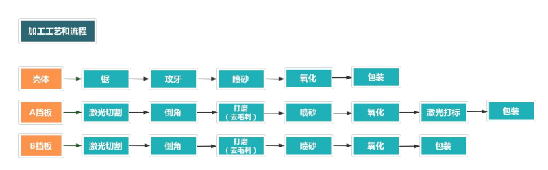 铝型材外壳加工流程